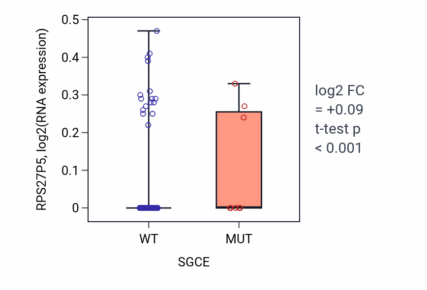Box plot of RPS27P5 in SGCE-low vs SGCE-high samples in SKCM.