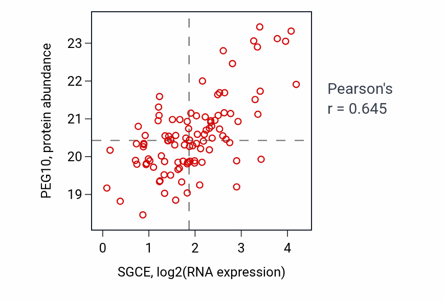 Per-sample scatter of SGCE vs PEG10 in HNSC (Pearson r = 0.65).