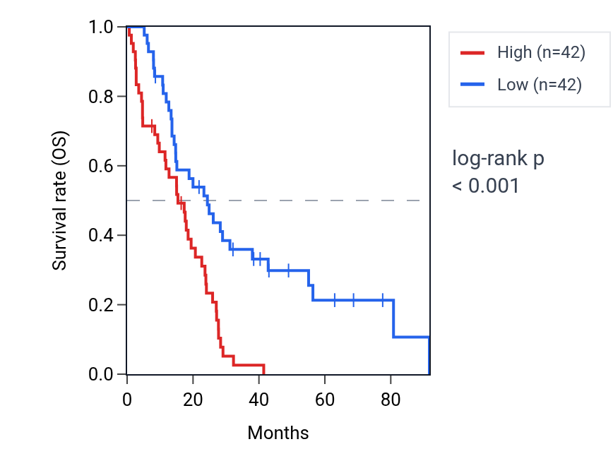 Kaplan&ndash;Meier survival curve for SGCE RNA expression in MESO: high vs low expression groups.