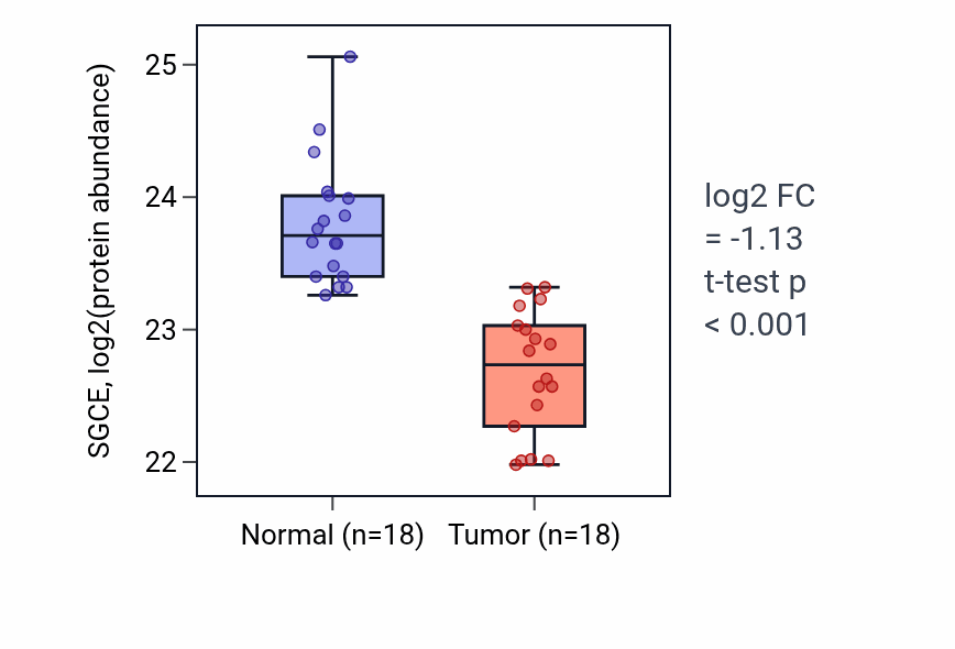 Tumor-vs-normal mass-spec protein box plot for SGCE in COAD.