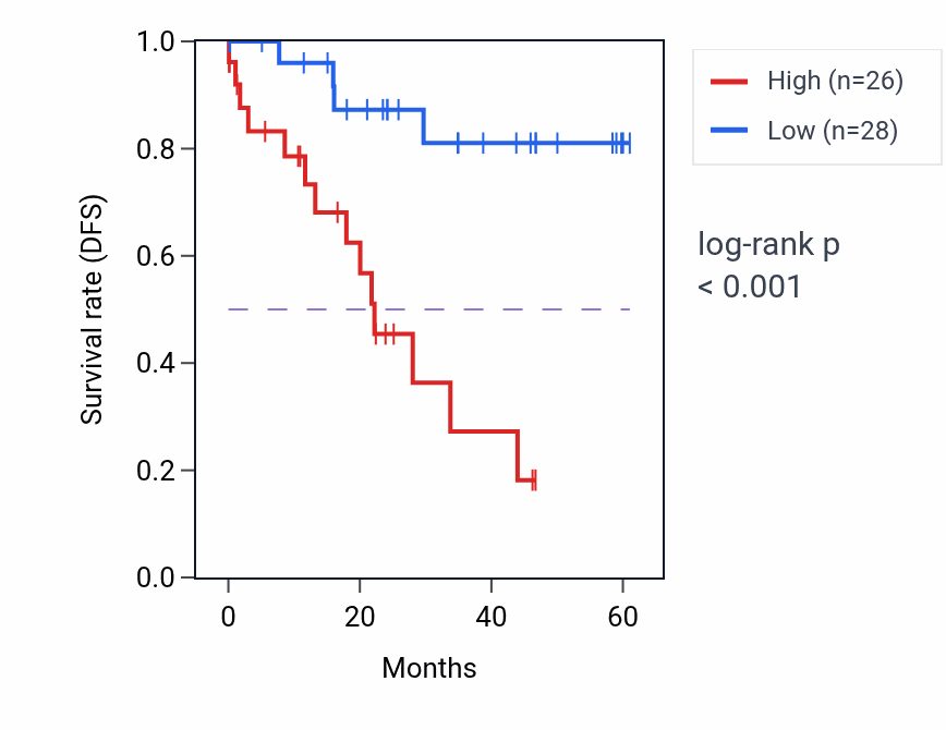 Kaplan&ndash;Meier survival curve for SGCE mass-spec protein-high vs -low samples in LSCC.
