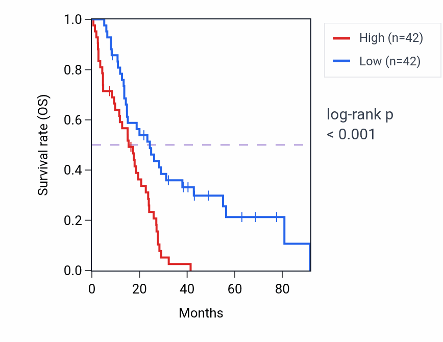 Kaplan&ndash;Meier survival curve for SGCE RNA-high vs -low samples in MESO.