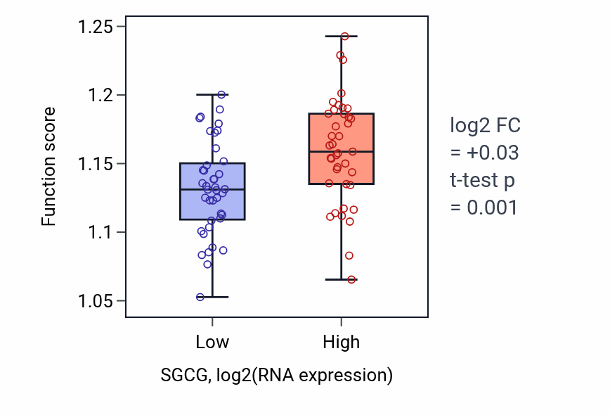 Box plot of Positive regulation of DNA repair in SGCG-low vs SGCG-high samples in LUNG_NSCLC_LUAD.