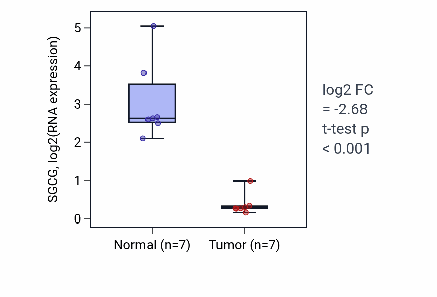 Tumor-vs-normal expression box plot for SGCG in BLCA.