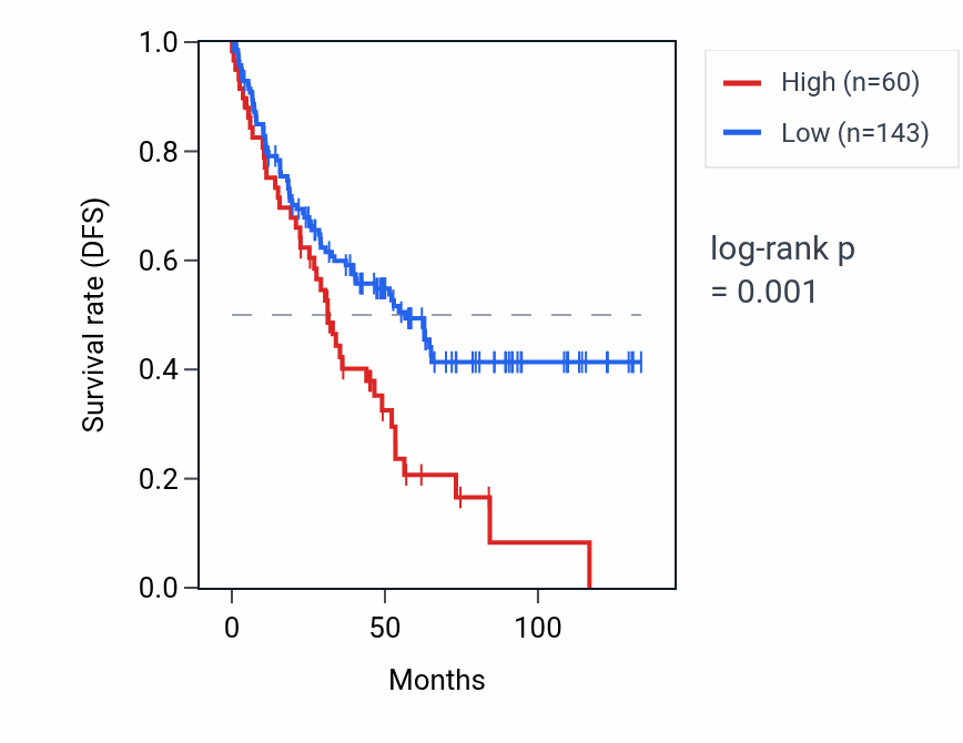 Kaplan&ndash;Meier survival curve for SGCZ RNA expression in KIRC: high vs low expression groups.