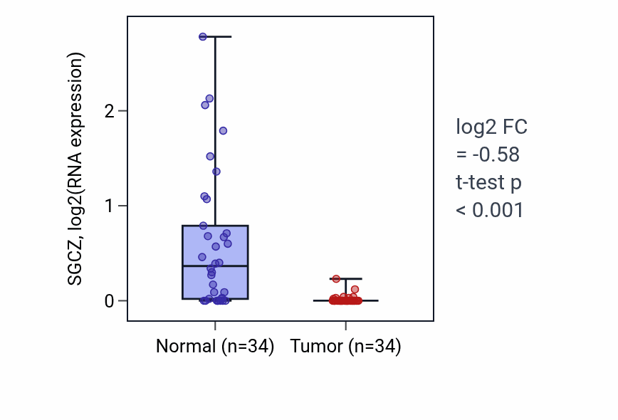 Tumor-vs-normal expression box plot for SGCZ in KIRC.