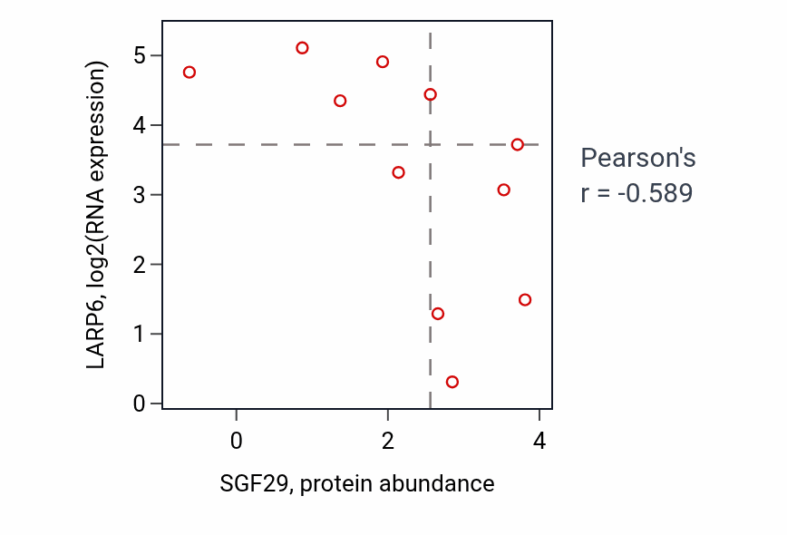 Per-sample scatter of SGF29 vs LARP6 in LARGE_INTESTINE (Pearson r = -0.59).