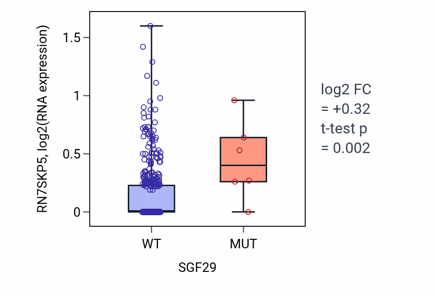 Box plot of RN7SKP5 in SGF29-low vs SGF29-high samples in SKCM.