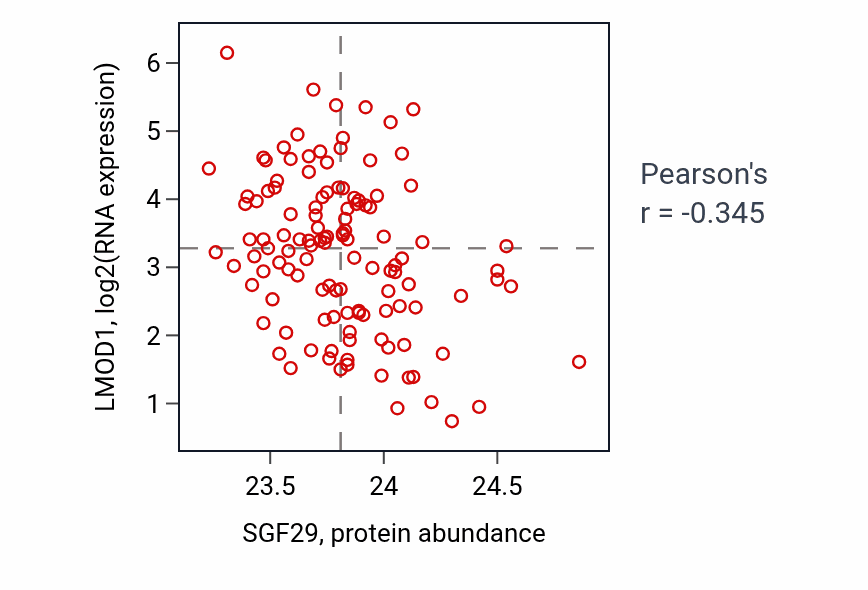 Per-sample scatter of SGF29 vs LMOD1 in BRCA (Pearson r = -0.34).