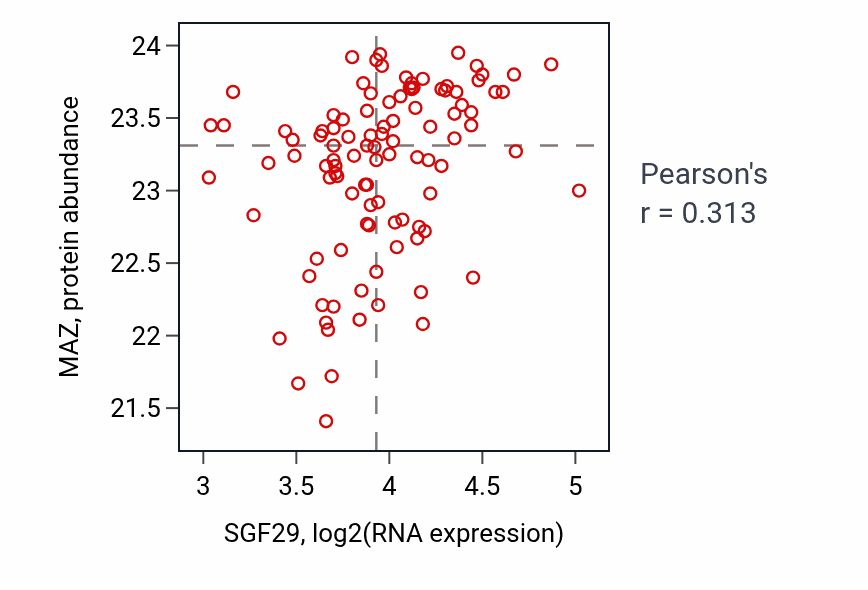 Per-sample scatter of SGF29 vs MAZ in CCRCC (Pearson r = 0.31).