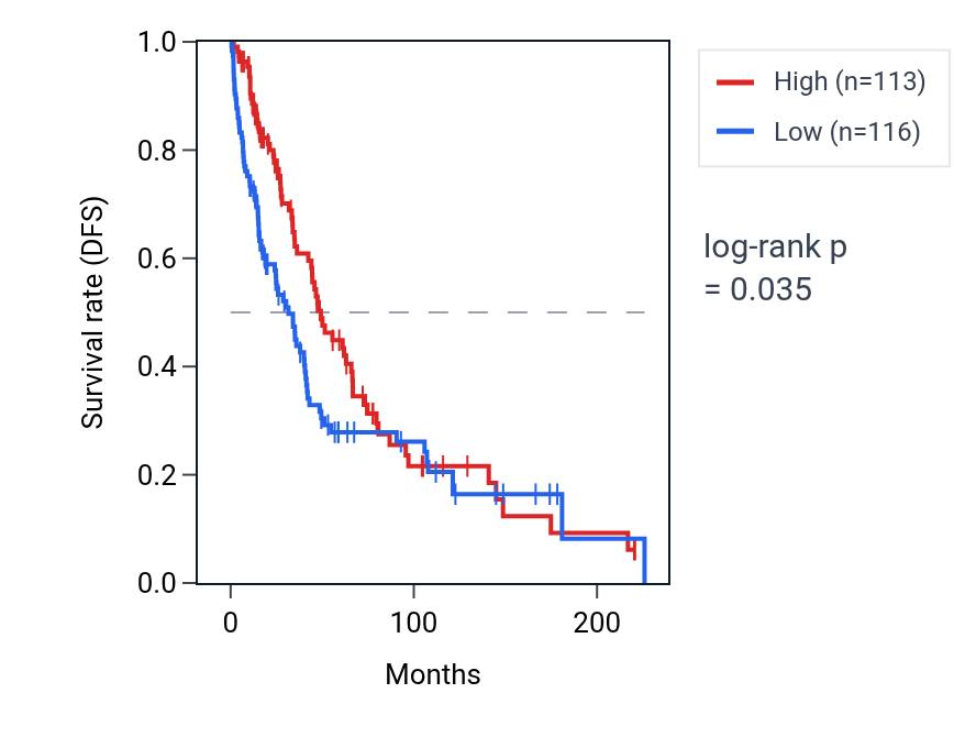 Kaplan&ndash;Meier survival curve for SGF29 RNA expression in SKCM: high vs low expression groups.