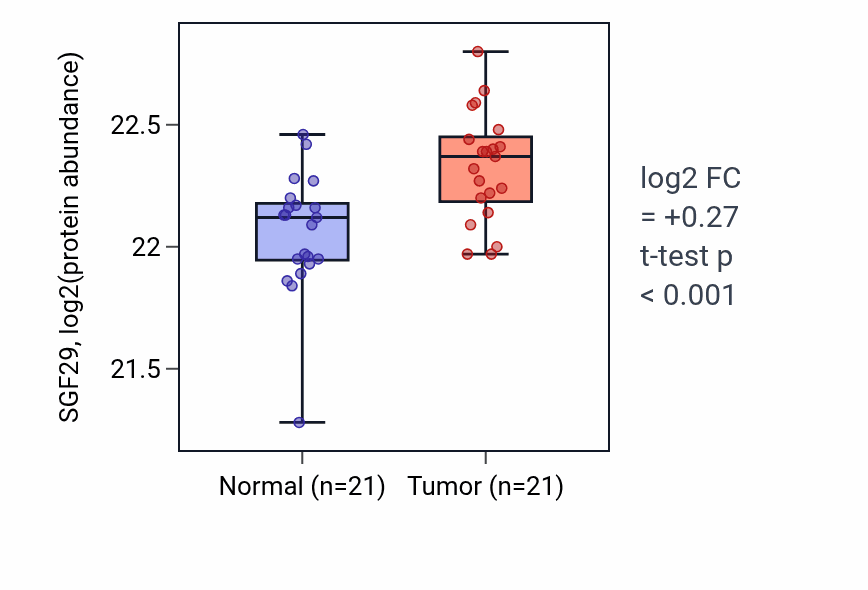 Tumor-vs-normal mass-spec protein box plot for SGF29 in HNSC.