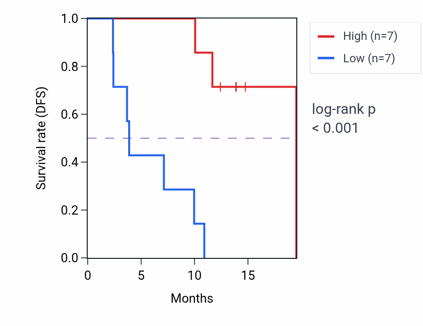 Kaplan&ndash;Meier survival curve for SGF29 mass-spec protein-high vs -low samples in LUAD.