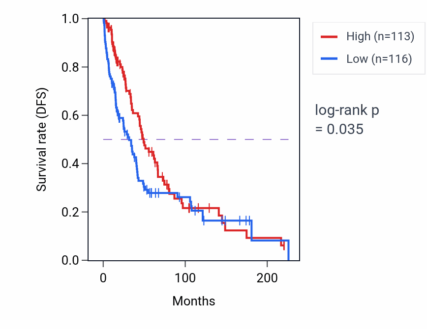 Kaplan&ndash;Meier survival curve for SGF29 RNA-high vs -low samples in SKCM.