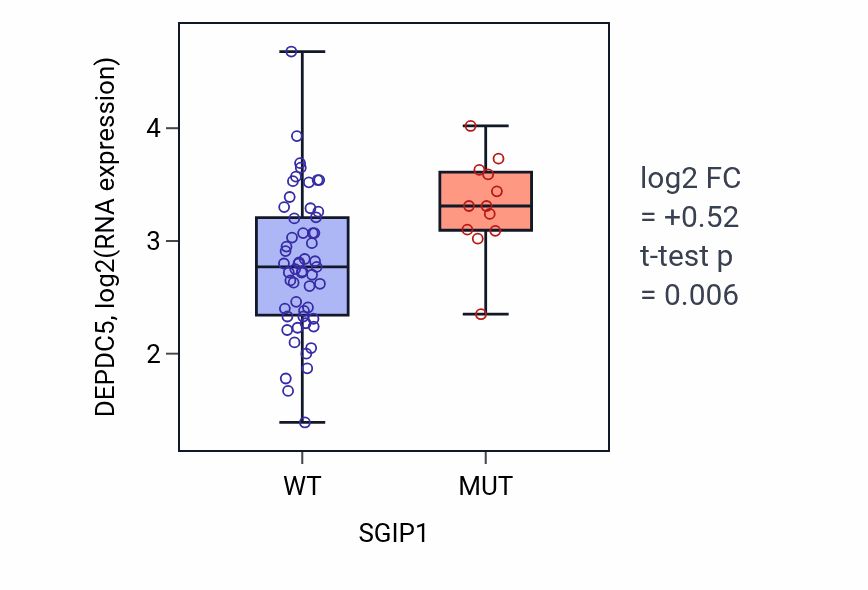 Box plot of DEPDC5 in SGIP1-low vs SGIP1-high samples in LARGE_INTESTINE.