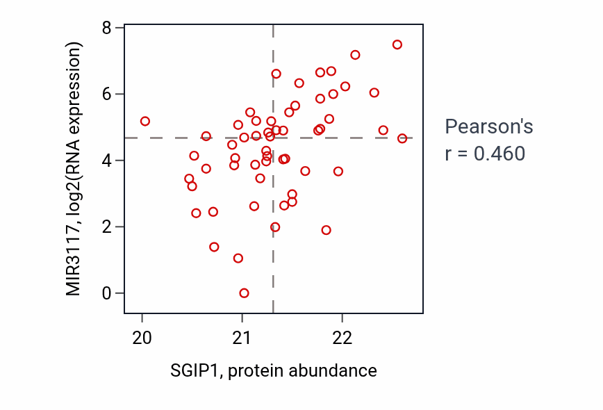 Per-sample scatter of SGIP1 vs MIR3117 in CCRCC (Pearson r = 0.46).