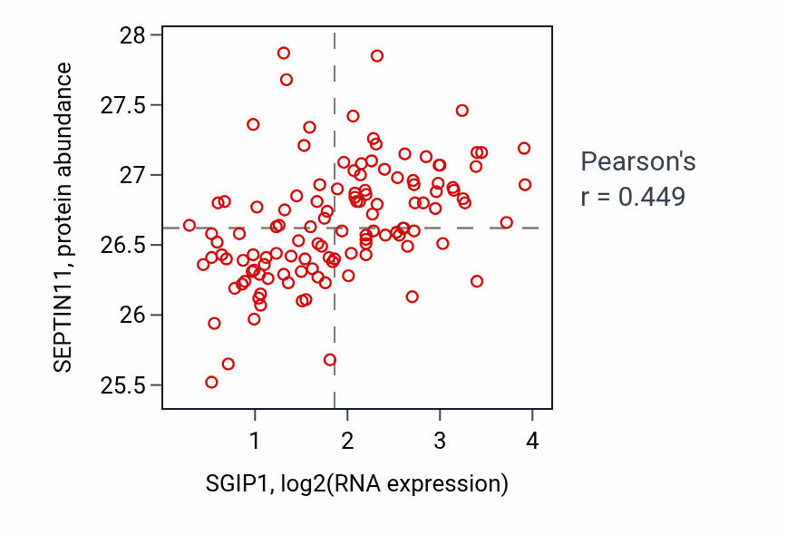 Per-sample scatter of SGIP1 vs SEPTIN11 in BRCA (Pearson r = 0.45).
