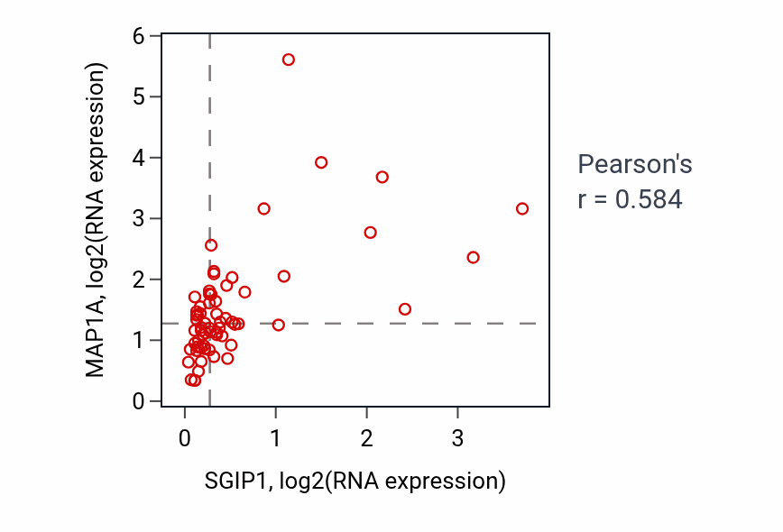 Per-sample scatter of SGIP1 vs MAP1A in KICH (Pearson r = 0.58).