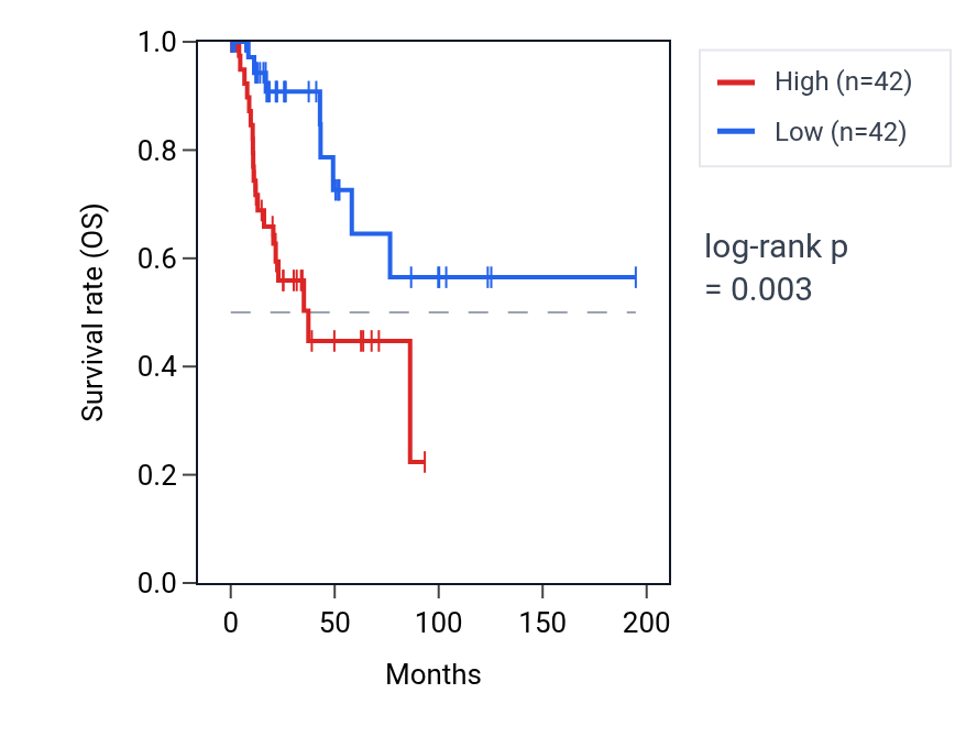 Kaplan&ndash;Meier survival curve for SGIP1 RNA expression in KIRP: high vs low expression groups.