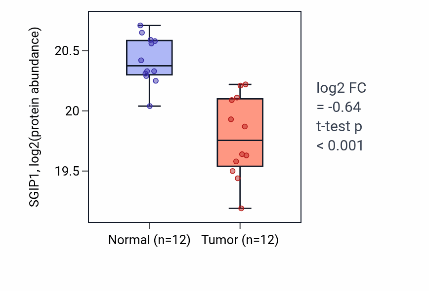 Tumor-vs-normal mass-spec protein box plot for SGIP1 in LUAD.