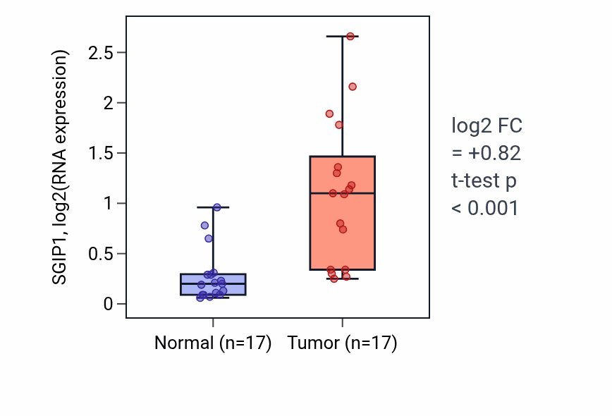 Tumor-vs-normal expression box plot for SGIP1 RNA in HNSC.