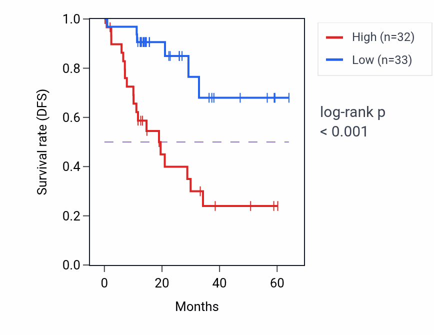 Kaplan&ndash;Meier survival curve for SGIP1 mass-spec protein-high vs -low samples in LUAD.