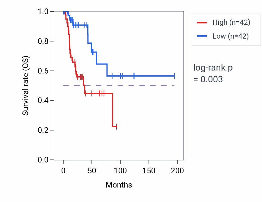 Kaplan&ndash;Meier survival curve for SGIP1 RNA-high vs -low samples in KIRP.