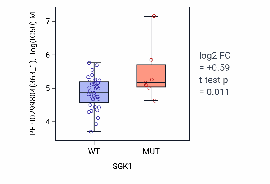 Box plot of PF-00299804 in SGK1-low vs SGK1-high samples in LARGE_INTESTINE.