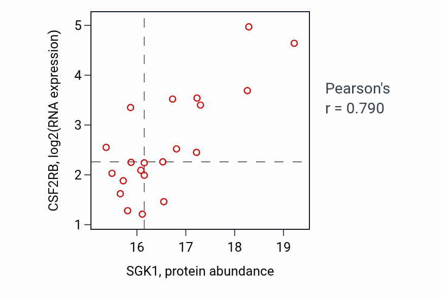 Per-sample scatter of SGK1 vs CSF2RB in UCEC (Pearson r = 0.79).