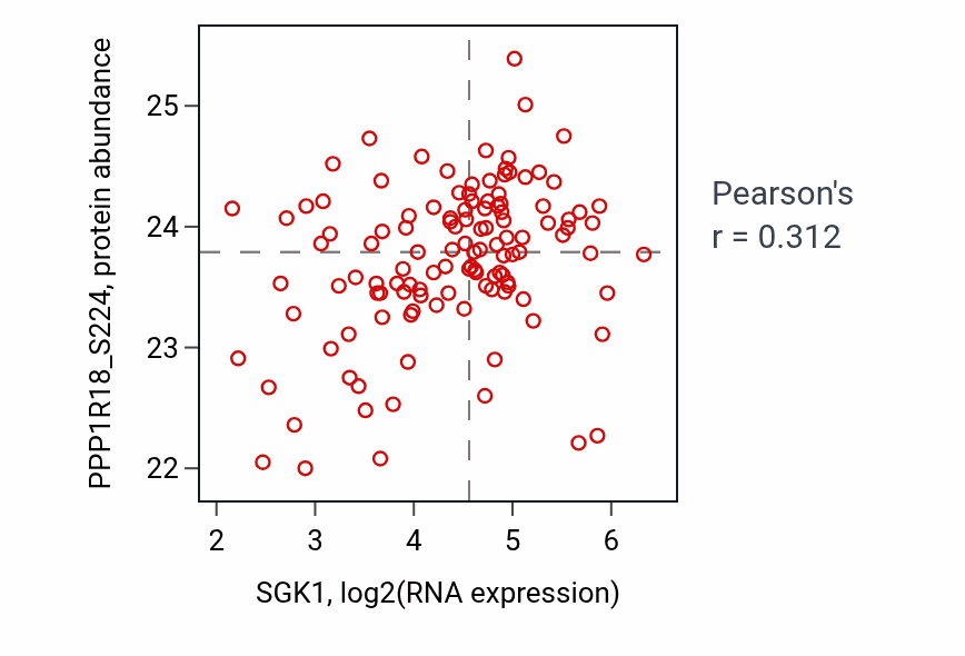 Per-sample scatter of SGK1 vs PPP1R18_S224 in BRCA (Pearson r = 0.31).