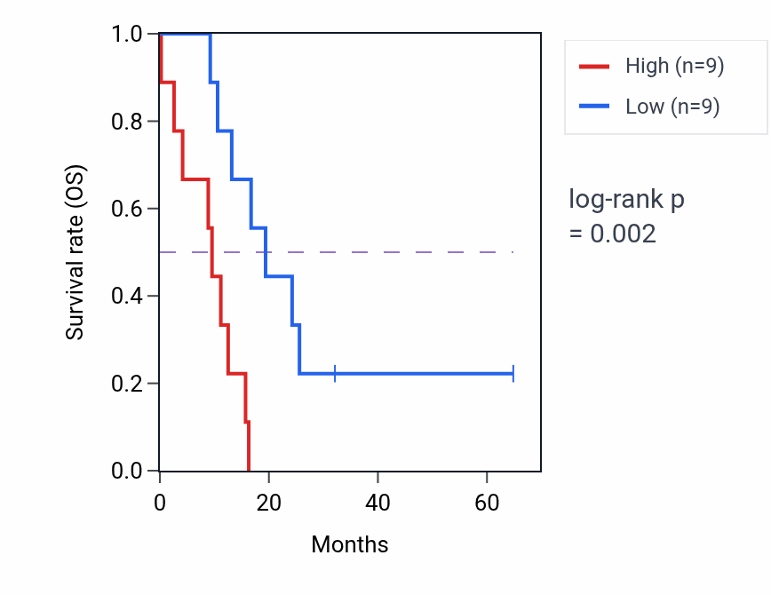 Kaplan&ndash;Meier survival curve for SGK1 mass-spec protein-high vs -low samples in GBM.