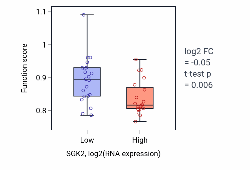 Box plot of Flagellated sperm motility in SGK2-low vs SGK2-high samples in STOMACH.