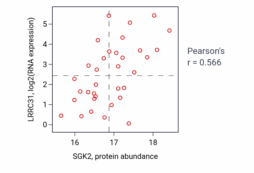 Per-sample scatter of SGK2 vs LRRC31 in UCEC (Pearson r = 0.57).