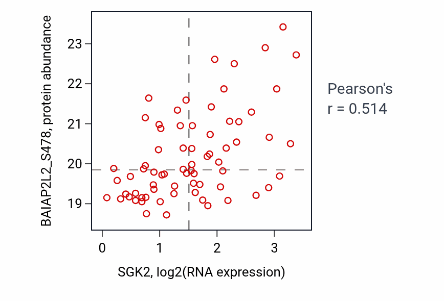 Per-sample scatter of SGK2 vs BAIAP2L2_S478 in LUAD (Pearson r = 0.51).