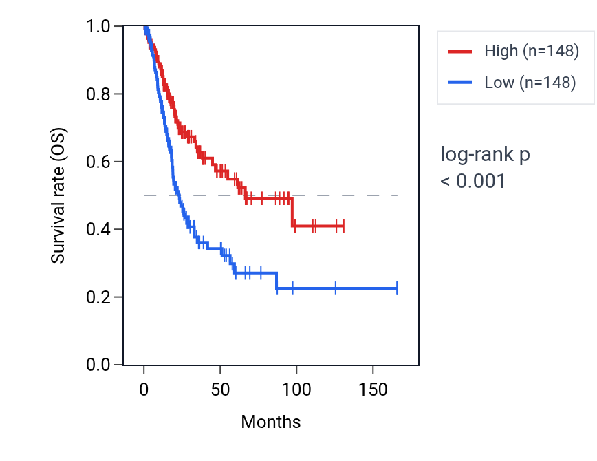 Kaplan&ndash;Meier survival curve for SGK2 RNA expression in BLCA: high vs low expression groups.