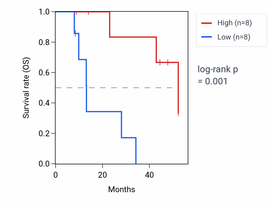 Kaplan&ndash;Meier survival curve for SGK2 mass-spec protein-high vs -low samples in PDAC.