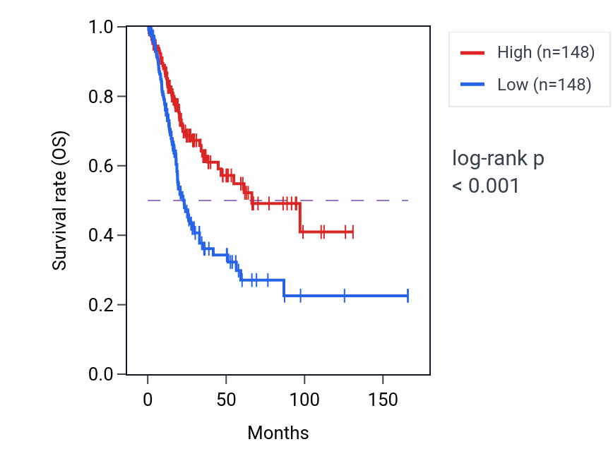 Kaplan&ndash;Meier survival curve for SGK2 RNA-high vs -low samples in BLCA.