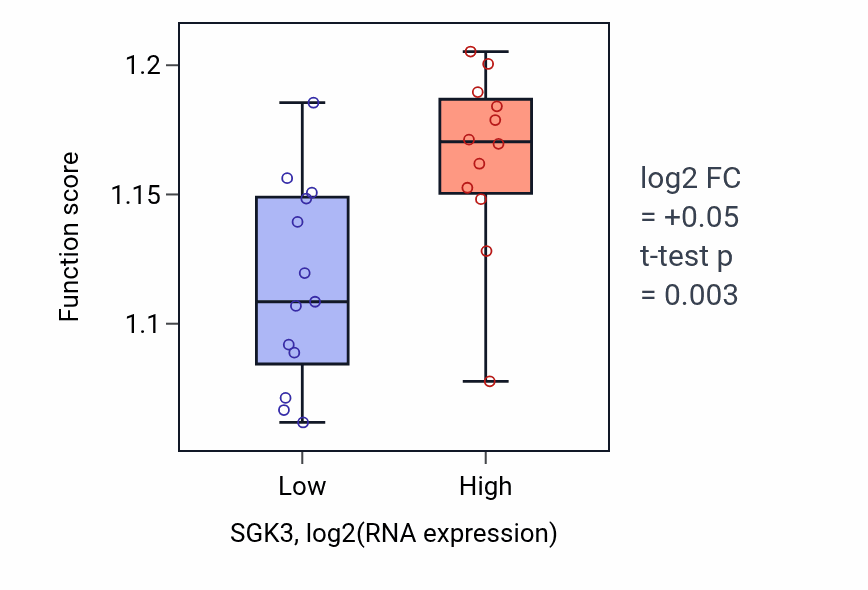 Box plot of Lysosomal transport in SGK3-low vs SGK3-high samples in LIVER.