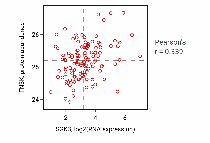 Per-sample scatter of SGK3 vs FN3K in BRCA (Pearson r = 0.34).