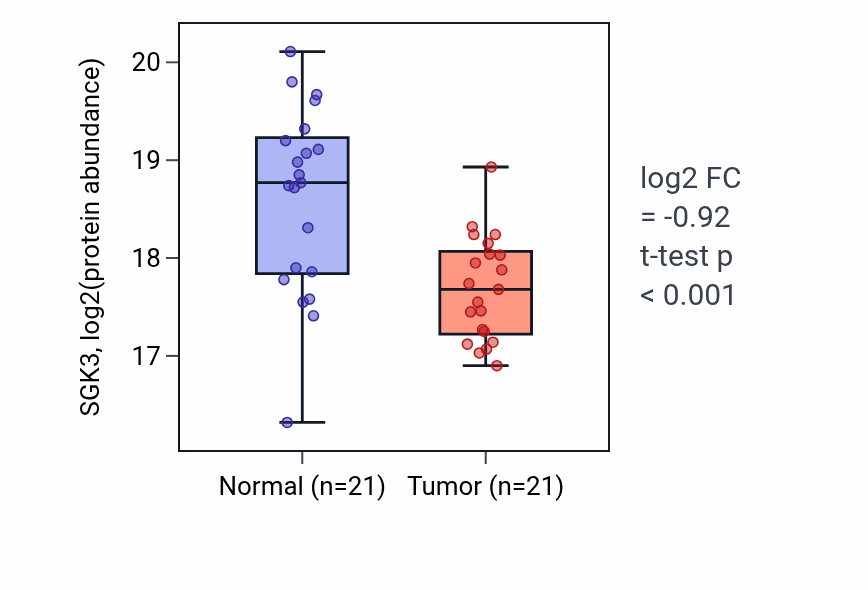 Tumor-vs-normal mass-spec protein box plot for SGK3 in CCRCC.