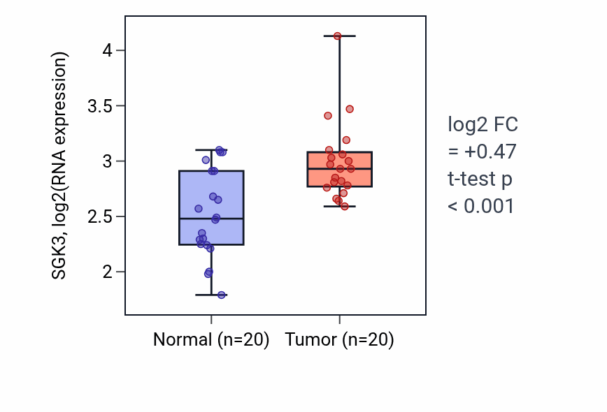 Tumor-vs-normal expression box plot for SGK3 RNA in KIRC.