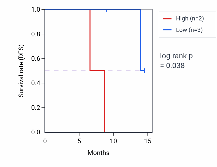 Kaplan&ndash;Meier survival curve for SGK3 mass-spec protein-high vs -low samples in HNSC.