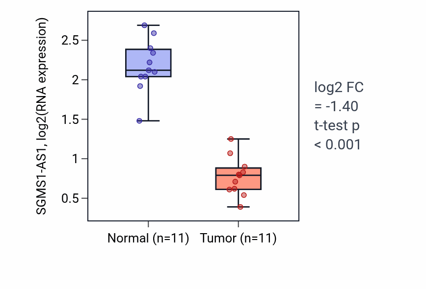 Tumor-vs-normal expression box plot for SGMS1-AS1 in KICH.
