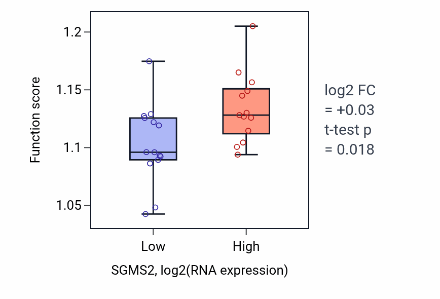 Box plot of Cellular response to environmental stimulus in SGMS2-low vs SGMS2-high samples in LUNG_NSCLC_LUSC.