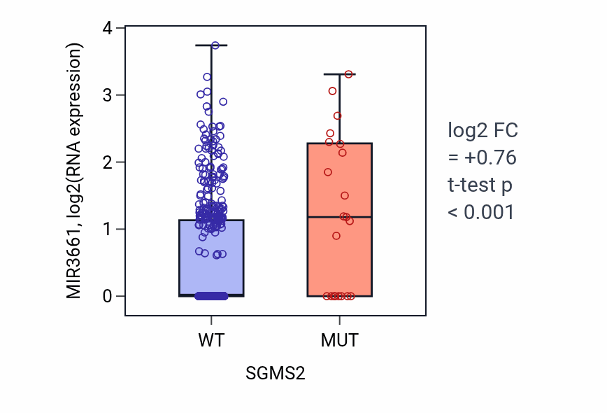 Box plot of MIR3661 in SGMS2-low vs SGMS2-high samples in UCEC.