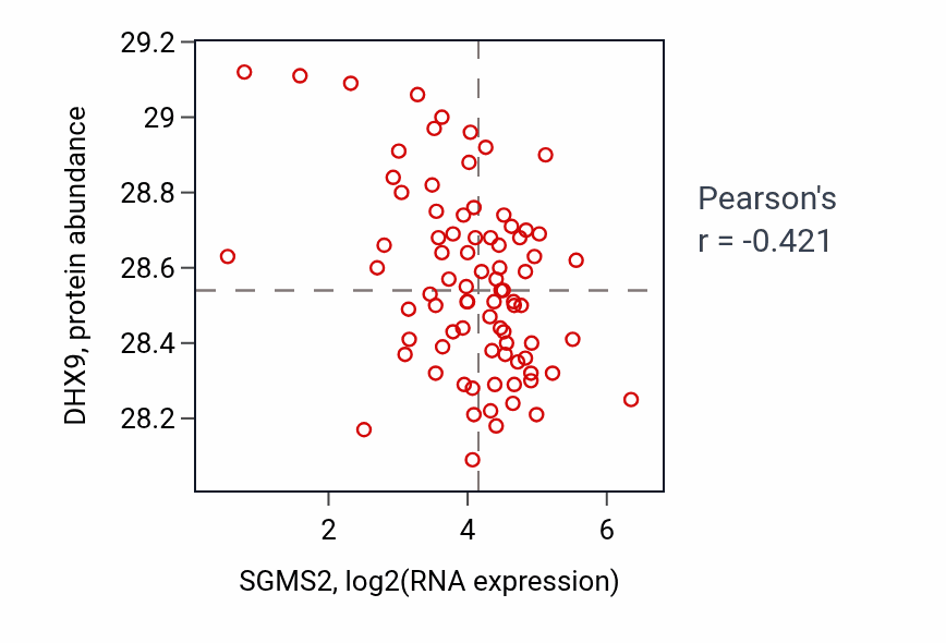 Per-sample scatter of SGMS2 vs DHX9 in OV (Pearson r = -0.42).