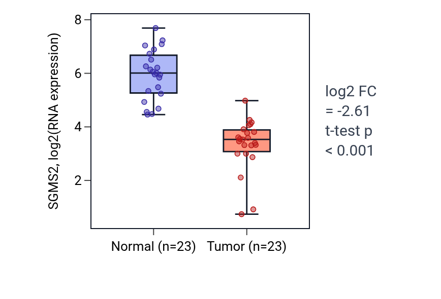 Tumor-vs-normal expression box plot for SGMS2 in LUSC.