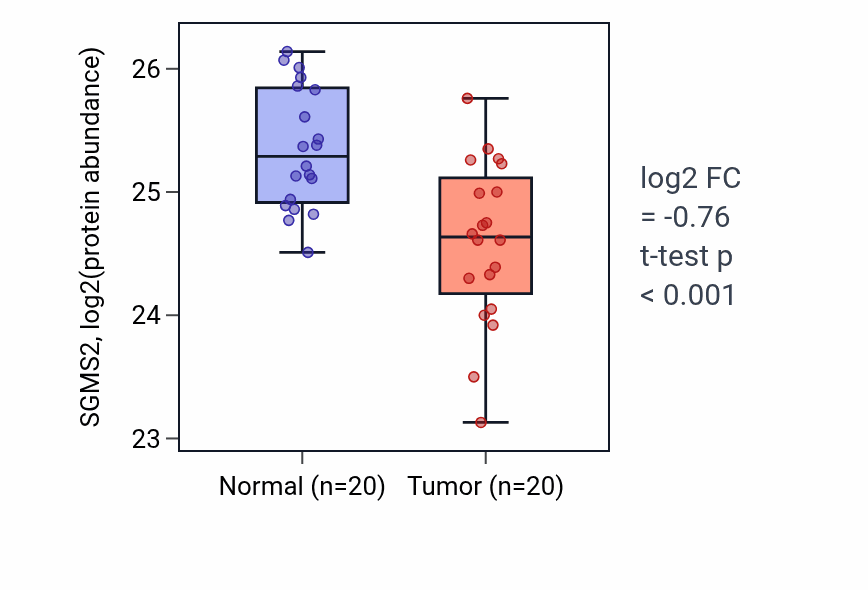 Tumor-vs-normal mass-spec protein box plot for SGMS2 in LSCC.
