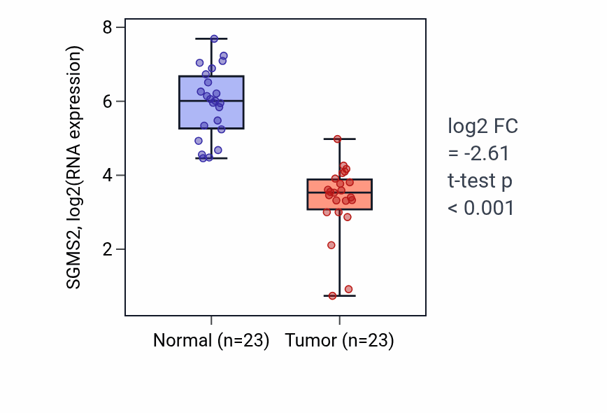Tumor-vs-normal expression box plot for SGMS2 RNA in LUSC.