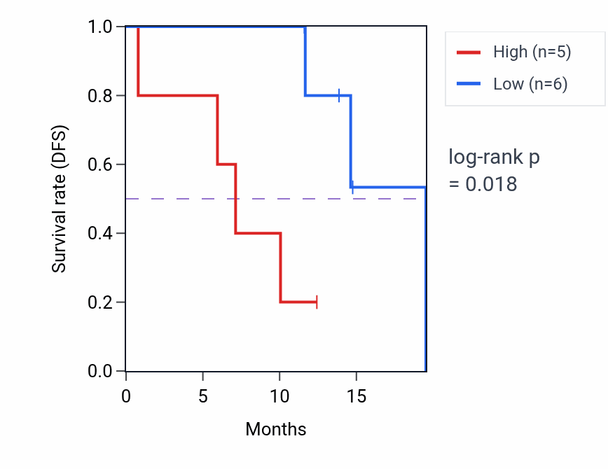 Kaplan&ndash;Meier survival curve for SGMS2 mass-spec protein-high vs -low samples in LUAD.